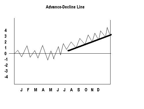 advance decline line