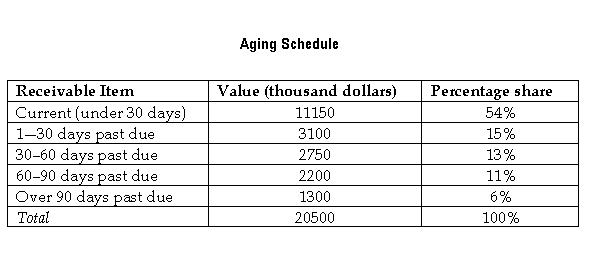 aging schedule